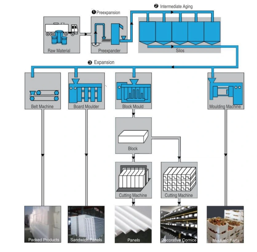 Automatic EPS Forms Shape Moulding Machine for Foam Box